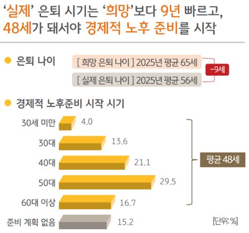 예상보다 빠르게 찾아오는 은퇴 시기